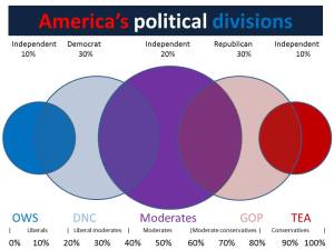 America's Political Divisions